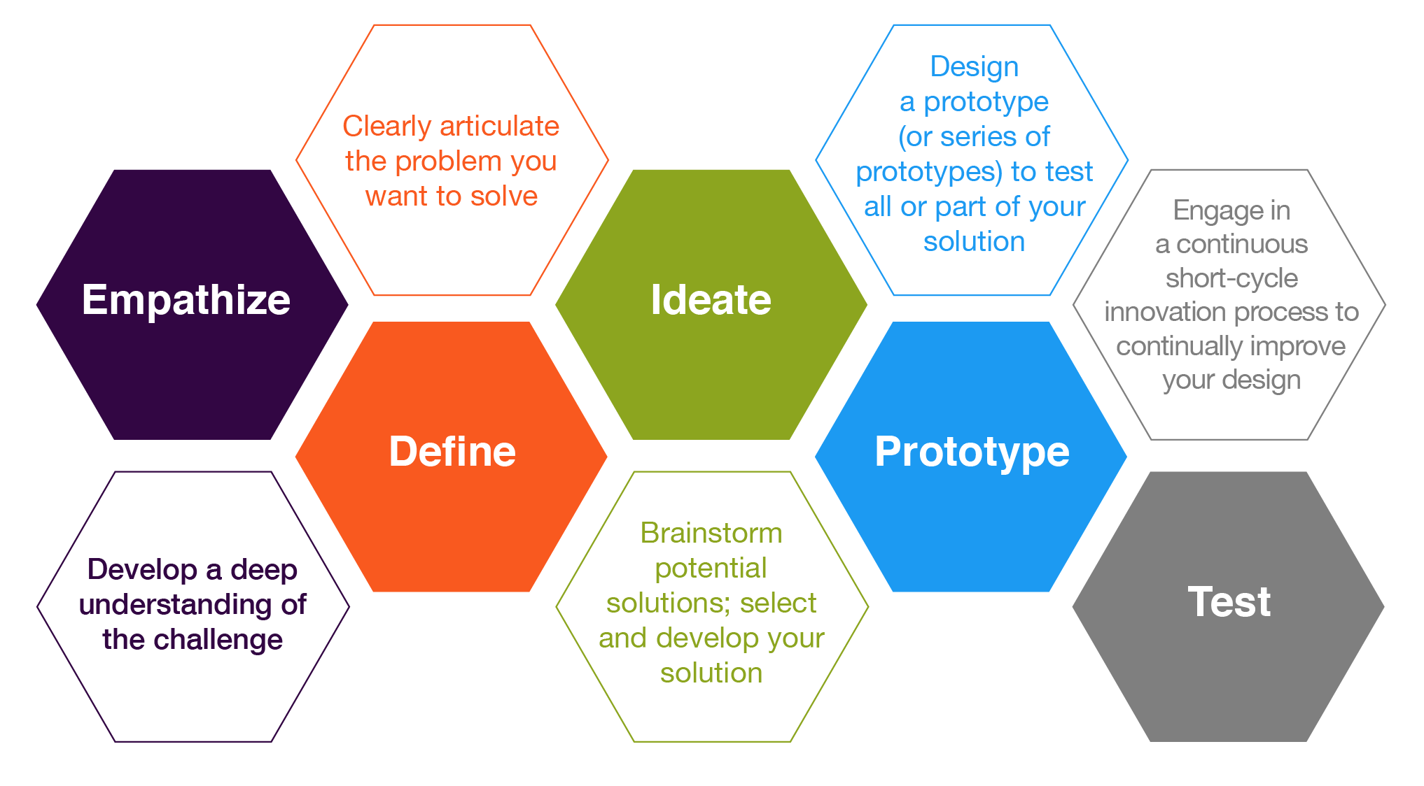 graphic of five Design Thinking steps - empathize, define, ideate prototype, test