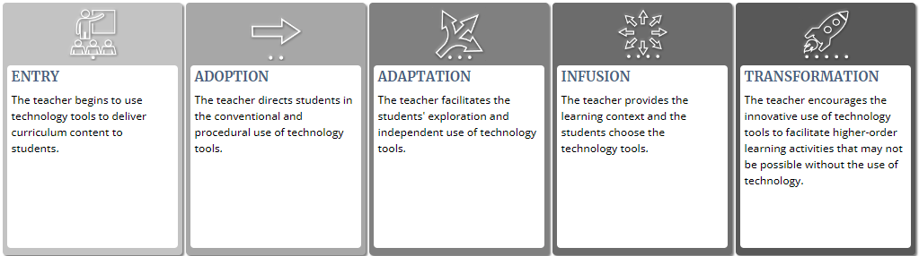 TIM level of technology integration TIM level of technology integration