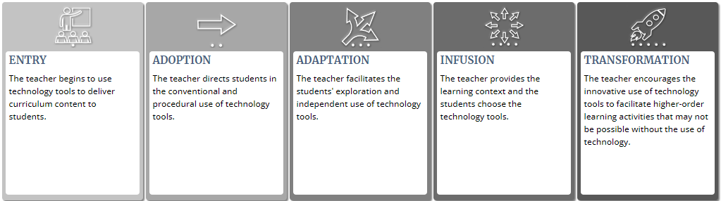 TIM level of technology integration