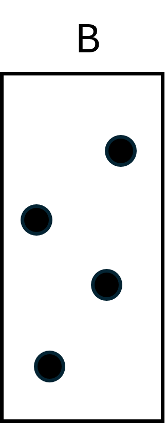 Box B. Large box with four small circles inside.