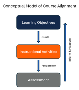 A “Conceptual Model of Course Alignment” infographic displays three stacked boxes: “learning objectives,” “instructional activities,” and “Assessment,” connected by downward arrows (“Guide,” “Prepare for”) and an upward feedback arrow (“Inform &amp; Measure”).
