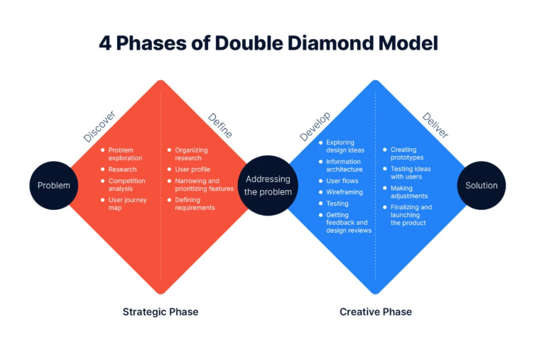 4 Phases of Double Diamond Model