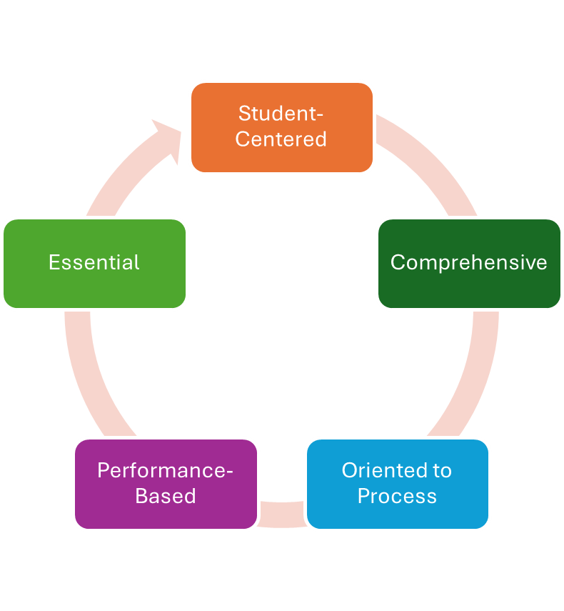 A circular diagram with five colored boxes connected by arrows, representing key attributes: ‘Student-Centered’ (orange), ‘Comprehensive’ (dark green), ‘Oriented to Process’ (blue), ‘Performance-Based’ (purple), and ‘Essential’ (green). The boxes are arranged in a loop to indicate a continuous cycle.