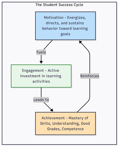 Diagram of the Student Success Cycle where motivation fuels student engagement which leads to their achievement which then cycles back to reinforces motivation.