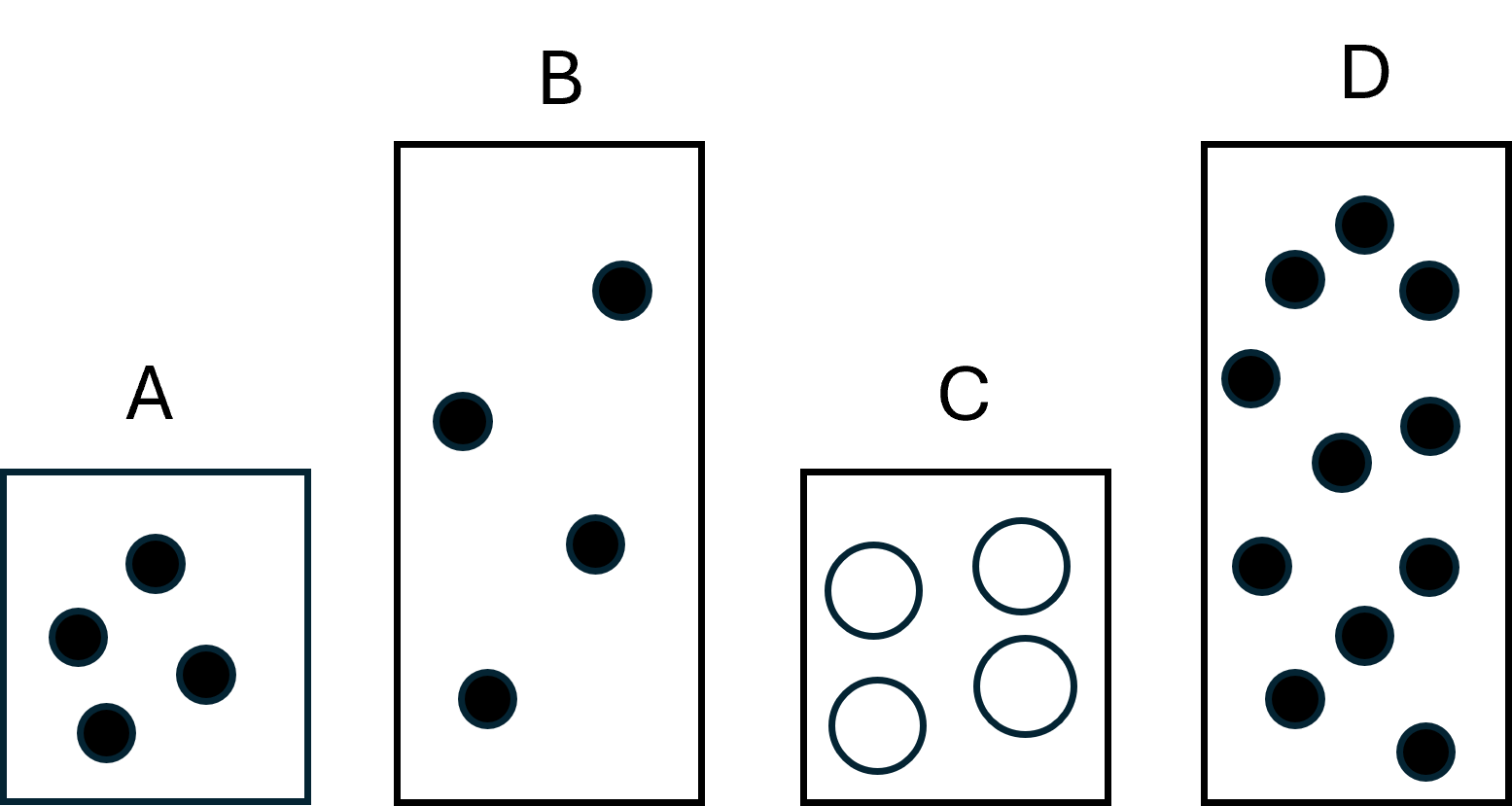 4 boxes with circles inside. Box A is small with 4 small circles. Box B is large with 4 small circles. Box C is small with 4 large circles. Box D is large with 11 small circles