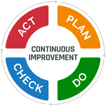 circular diagram showing the PDCA cycle with the words Continuous Improvement encircled by the words Plan, Do, Check, Act