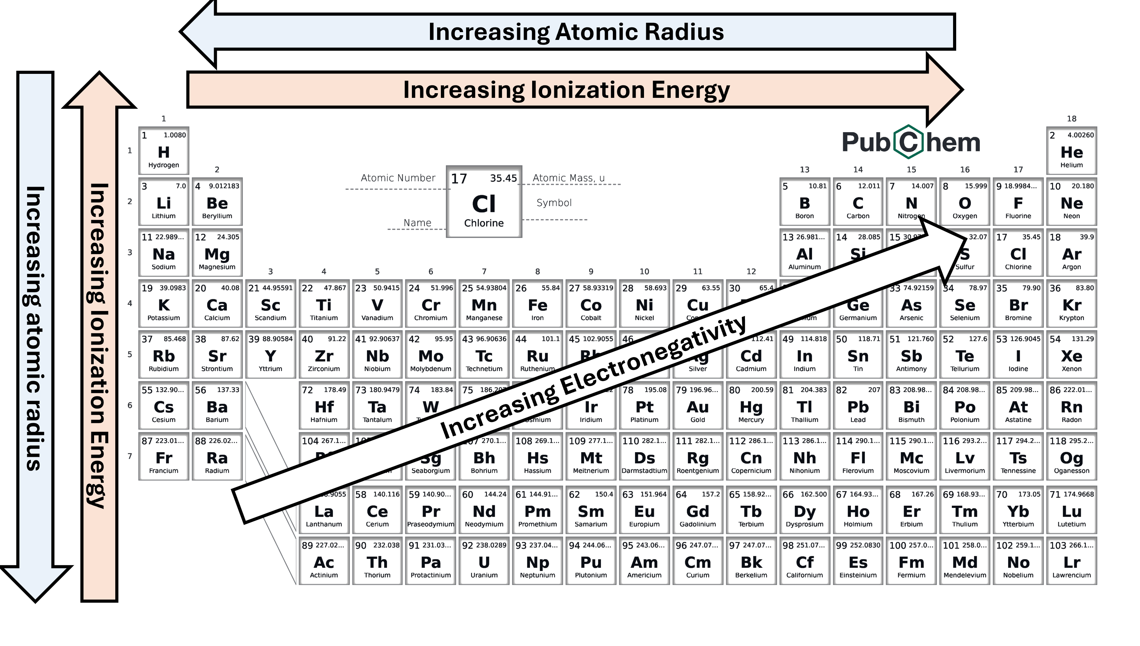 A periodic table with multiple arrows indicating atomic trends.