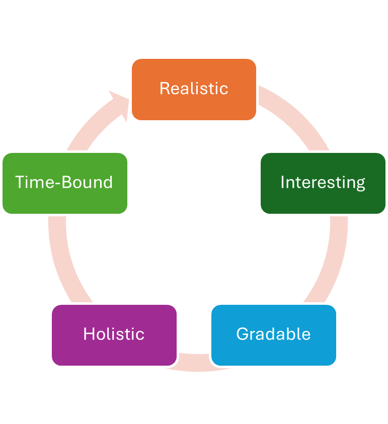 A circular diagram with five colored boxes connected by arrows, representing key attributes: ‘Realistic’ (orange), ‘Interesting’ (dark green), ‘Gradable’ (blue), ‘Holistic’ (purple), and ‘Time-Bound’ (green). The boxes are arranged in a loop to indicate a continuous cycle.